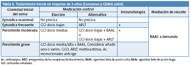 Tabla 3. Tratamiento inicial en mayores de 3 años (Consenso y GEMA 2009)