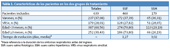 Tabla 1. Características de los pacientes en los dos grupos de tratamiento