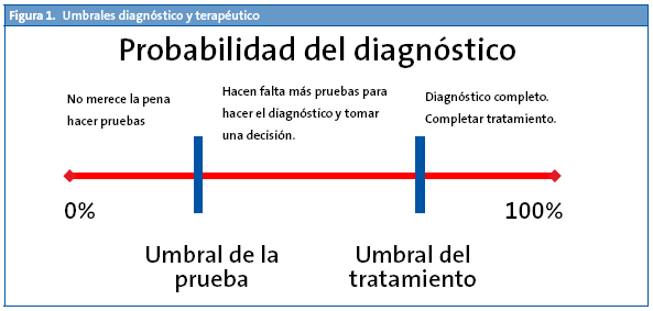 Figura 1. Umbrales diagnóstico y terapéutico