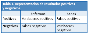 Tabla 1. Representación de resultados positivos y negativos