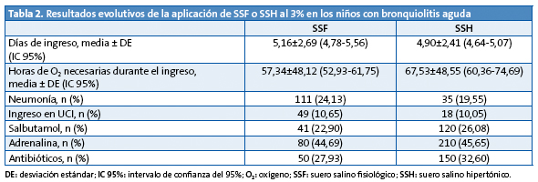 Tabla 2. Resultados evolutivos de la aplicación de SSF o SSH al 3% en los niños con bronquiolitis aguda