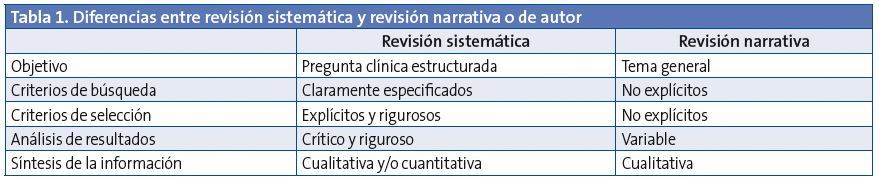 	Tabla 1. Diferencias entre revisión sistemática y revisión narrativa o de autor
