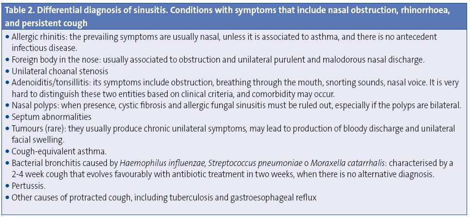 Table 4. Differential diagnosis of sinusitis. Conditions with symptoms that include nasal obstruction, rhinorrhoea, and persistent cough