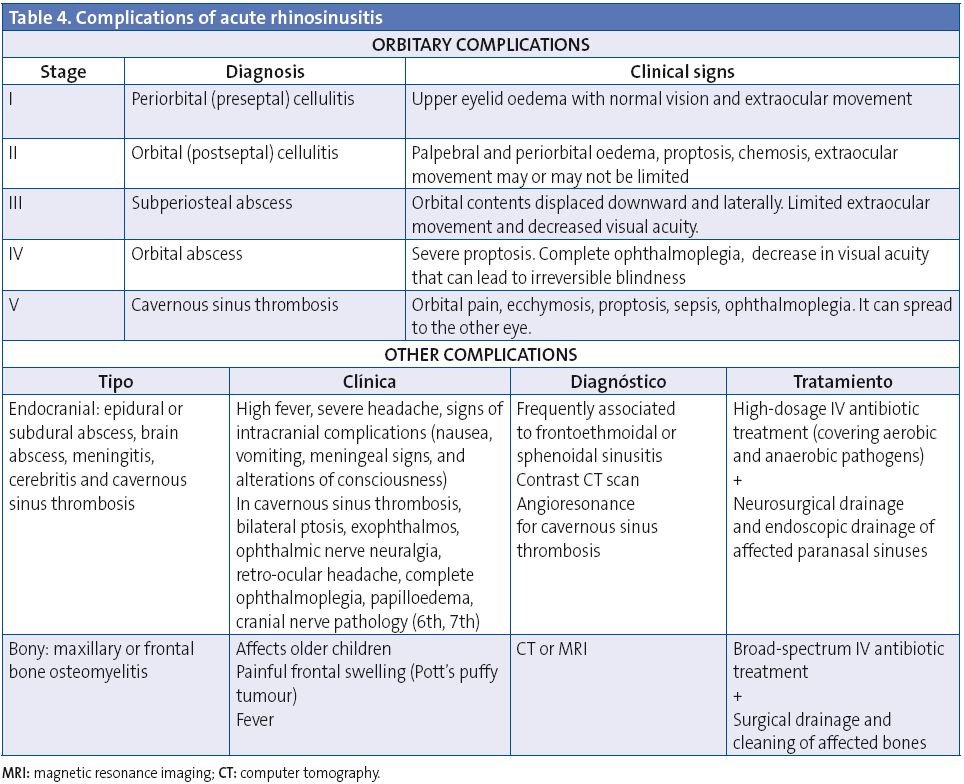 Table 4. Complications of acute rhinosinusitis