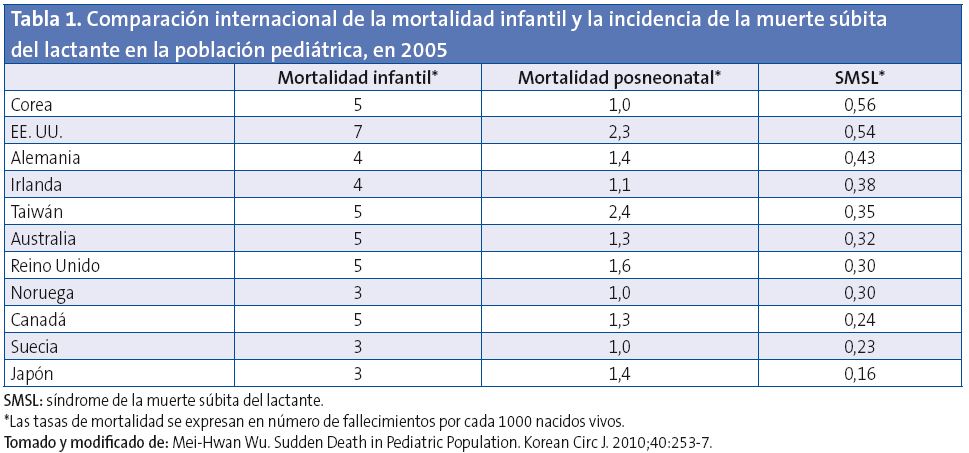 Tabla 1. Comparación internacional de la mortalidad infantil y la incidencia de la muerte súbita del lactante en la población pediátrica, en 2005