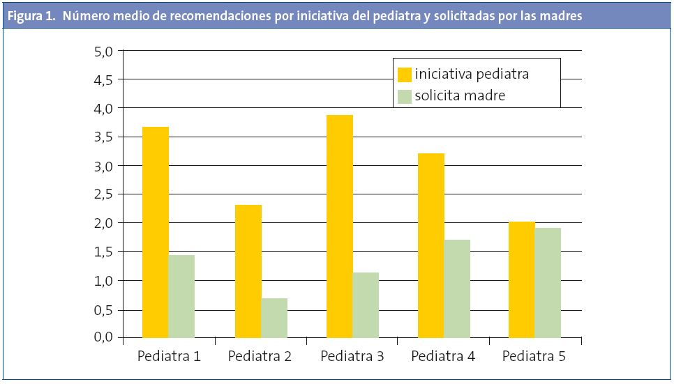 Figura 1. Número medio de recomendaciones por iniciativa del pediatra y solicitadas por las madres