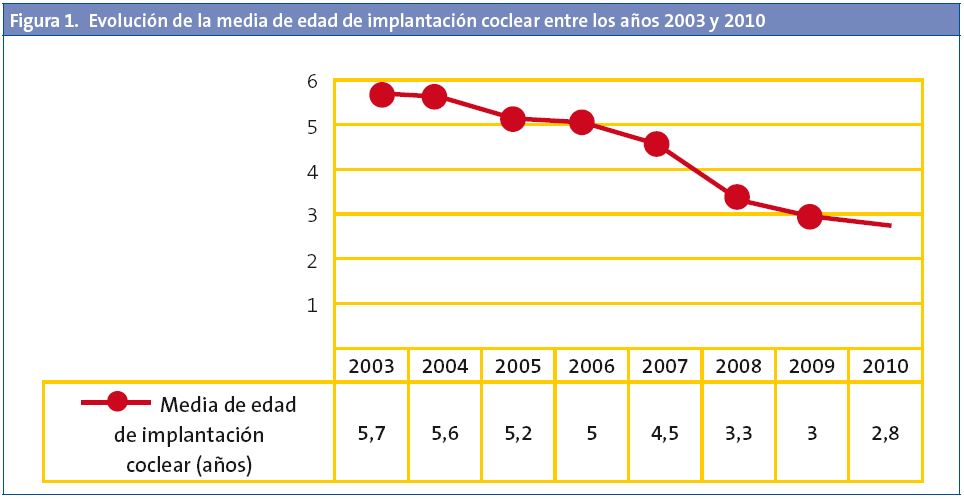Figura 1. Evolución de la media de edad de implantación coclear entre los años 2003 y 2010