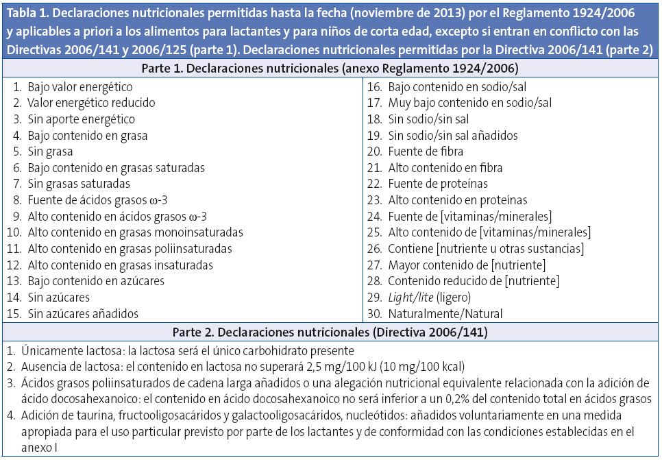 Tabla 1. Declaraciones nutricionales permitidas hasta la fecha (noviembre de 2013) por el Reglamento 1924/2006 y aplicables a priori a los alimentos para lactantes y para niños de corta edad, excepto si entran en conflicto con las Directivas 2006/141 y 2006/125 (parte 1). Declaraciones nutricionales permitidas por la Directiva 2006/141 (parte 2)