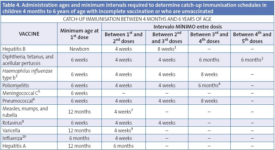 Table 4. Administration ages and minimum intervals required to ...