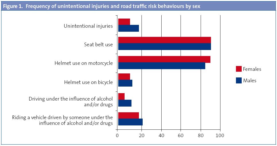 Figure 1. Frequency of unintentional injuries and road traffic risk behaviours by sex