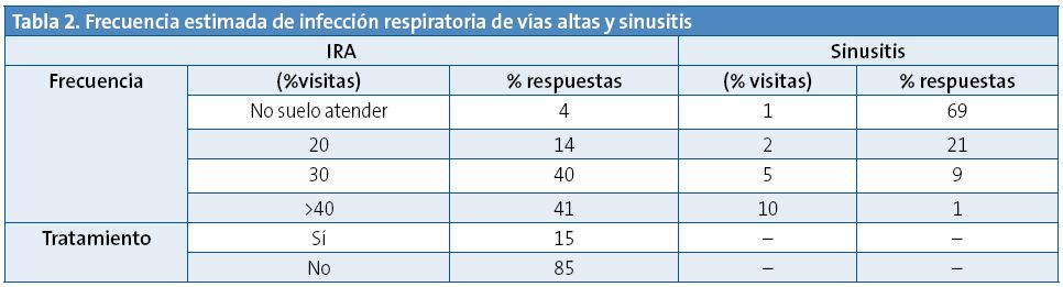 Tabla 2. Frecuencia estimada de infección respiratoria de vías altas y sinusitis