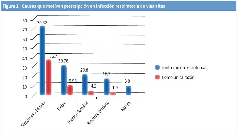 Figura 1. Causas que motivan prescripción en infección respiratoria de vías altas