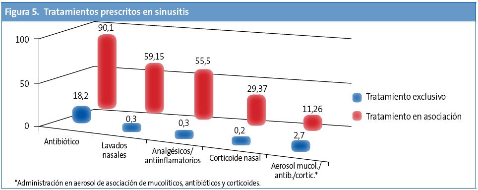 Figura 5. Tratamientos prescritos en sinusitis