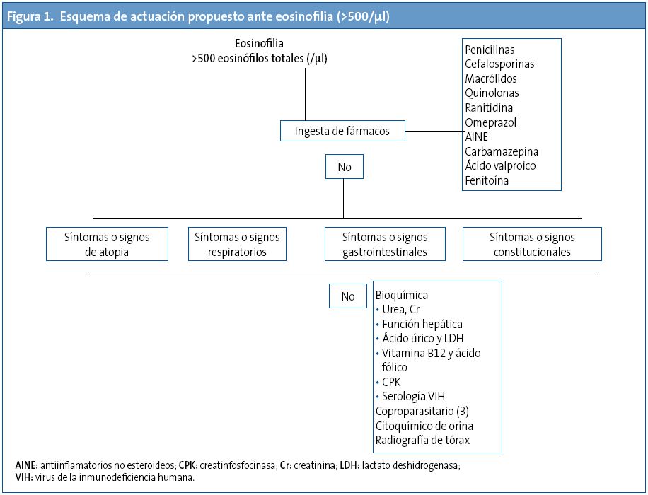 Figura 1. Esquema de actuación propuesto ante eosinofilia (>500/µl)