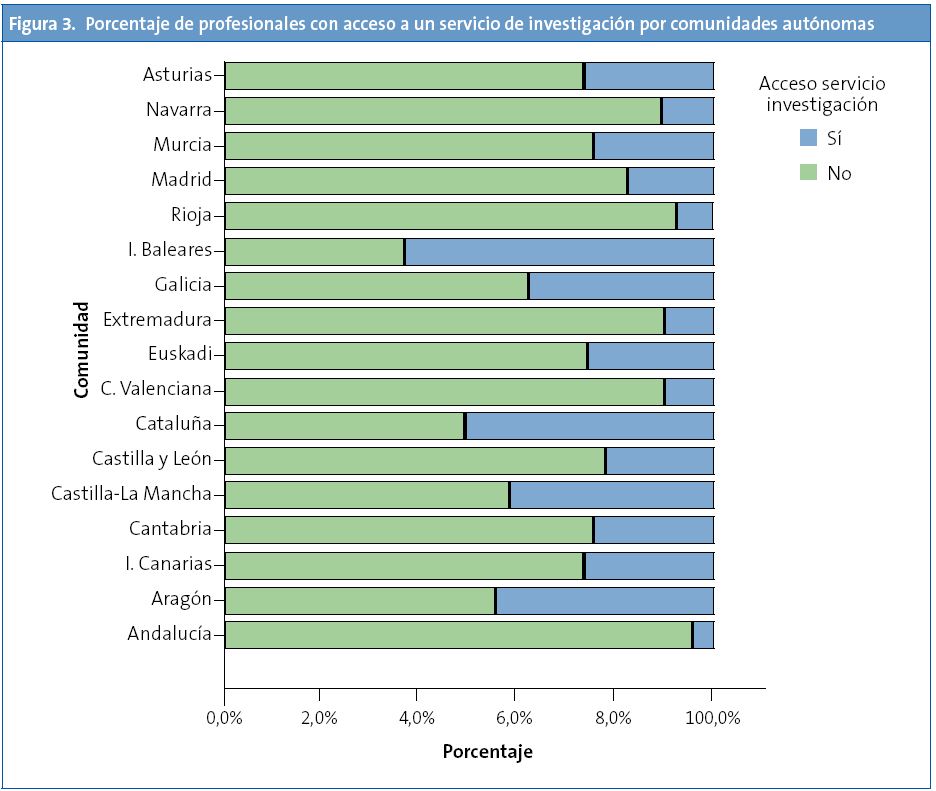 Figura 3. Porcentaje de profesionales con acceso a un servicio de investigación por comunidades