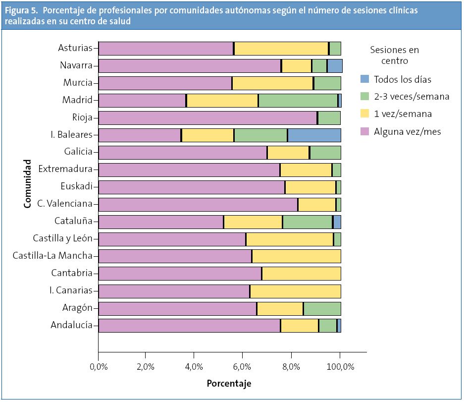 Figura 5. Porcentaje de profesionales por comunidades según el número de sesiones clínicas realizadas en su centro de salud