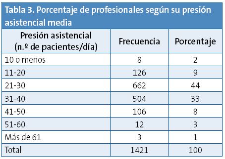 Tabla 3. Porcentaje de profesionales según su presión asistencial media