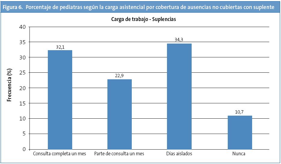 Figura 6. Porcentaje de pediatras según la carga asistencial por cobertura de ausencias no cubiertas con suplente