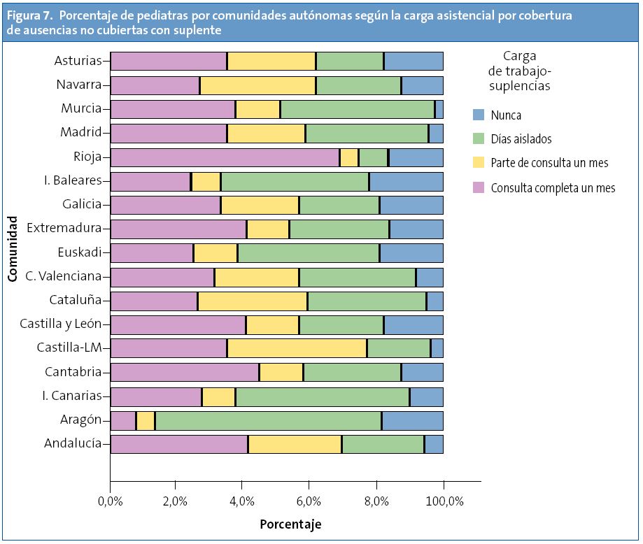 Figura 7. Porcentaje de pediatras por comunidades según la carga asistencial por cobertura de ausencias no cubiertas con suplente