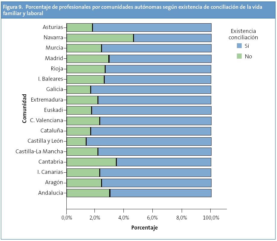 Figura 9. Porcentaje de profesionales por comunidades según existencia de conciliación de la vida familiar y laboral