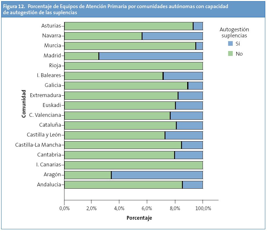 Figura 12. Porcentaje de Equipos de Atención Primaria por comunidades con capacidad de autogestión de las suplencias