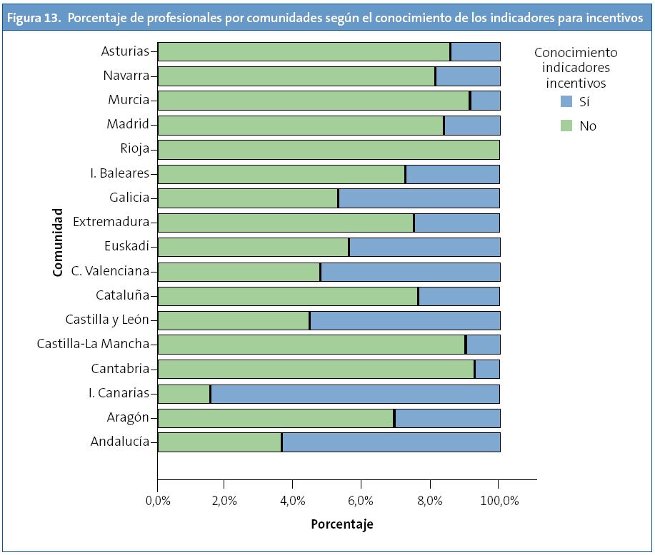 Figura 13. Porcentaje de profesionales por comunidades según el conocimiento de los indicadores para incentivos