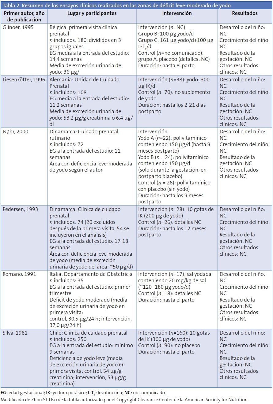 Tabla 2. Resumen de los ensayos clínicos realizados en las zonas de déficit leve-moderado de yodo