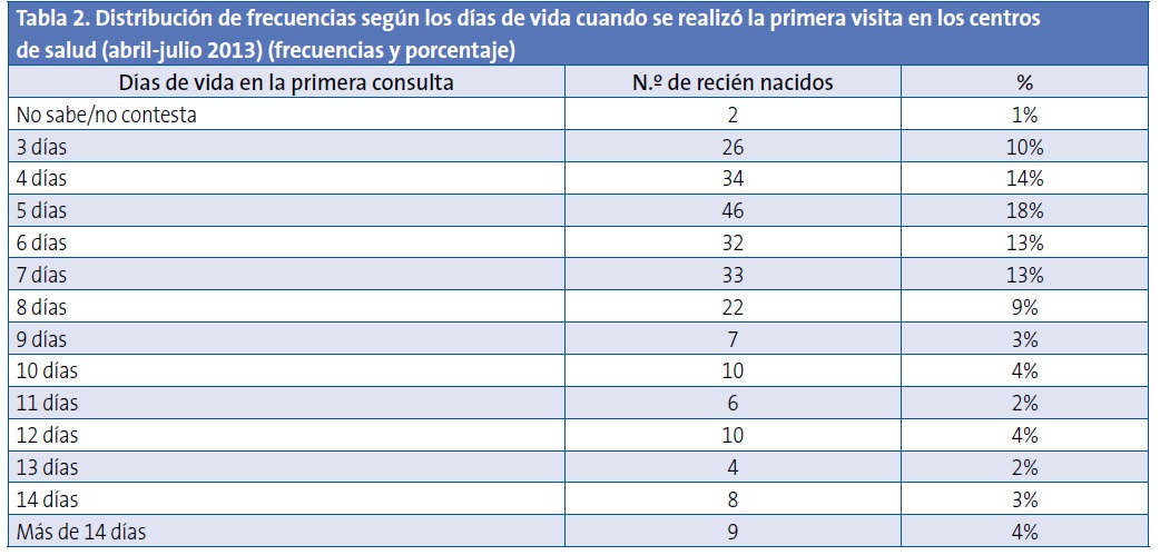 Tabla 2. Distribución de frecuencias según los días de vida cuando se realizó la primera visita en los centros de salud (abril-julio 2013) (frecuencias y porcentaje)