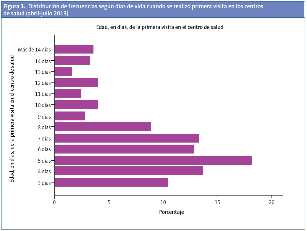 Figura 1. Distribución de frecuencias según días de vida cuando se realizó primera visita en los centrosde salud (abril-julio 2013)