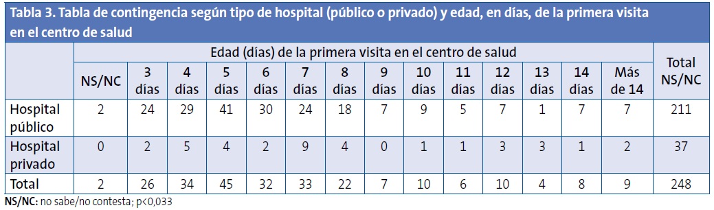 Tabla 3. Tabla de contingencia según tipo de hospital (público o privado) y edad, en días, de la primera visita en el centro de salud