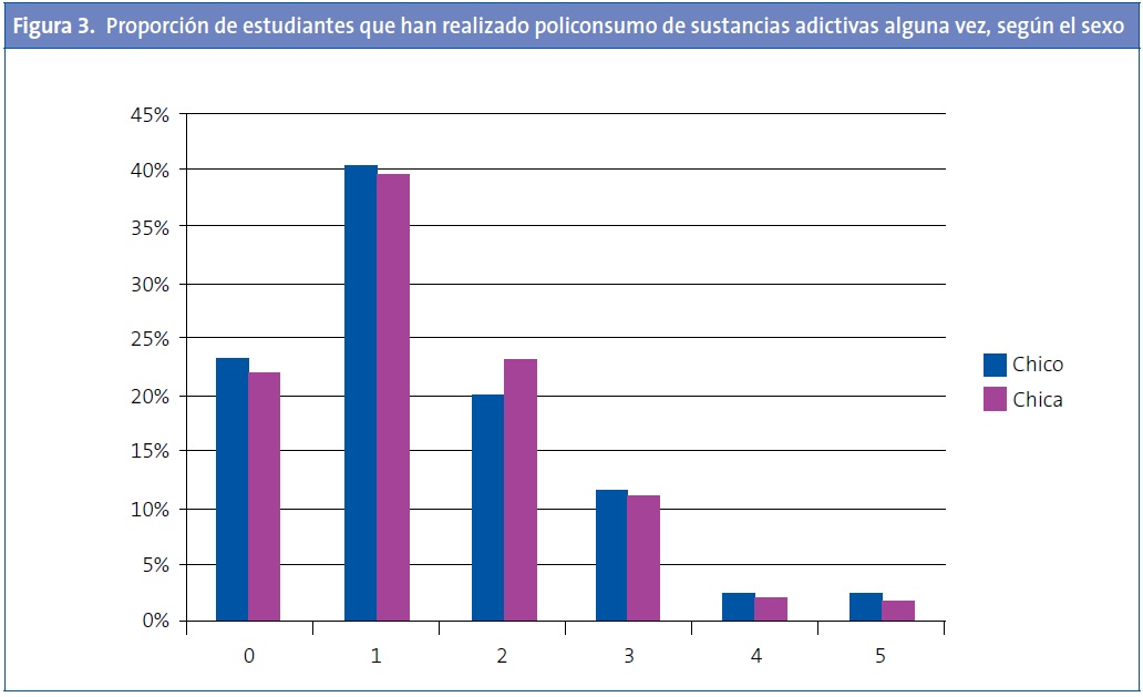 Figura 3. Proporción de estudiantes que han realizado policonsumo de sustancias adictivas alguna vez, según el sexo