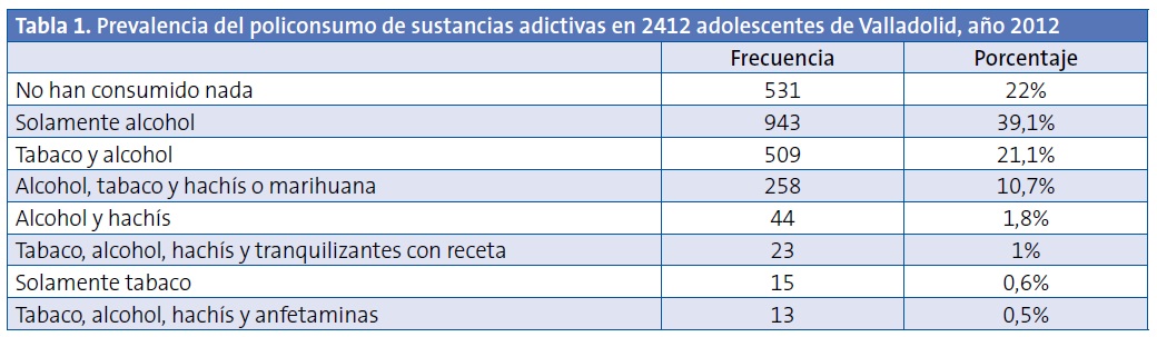 Tabla 1. Prevalencia del policonsumo de sustancias adictivas en 2412 adolescentes de Valladolid, año 2012