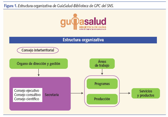 Estructura organizativa de GuíaSalud-Biblioteca de GPC del SNS
