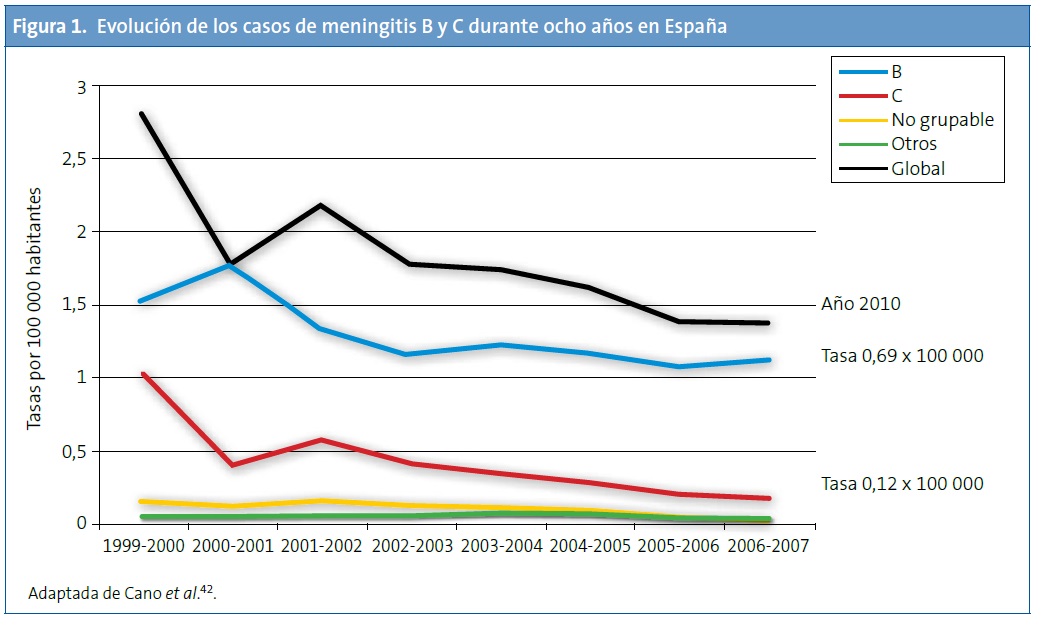 Figura 1. Evolución de los casos de meningitis B y C durante ocho años en España