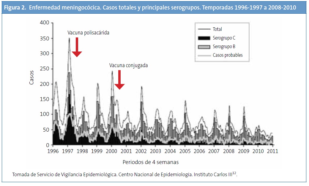 Figura 2. Enfermedad meningocócica. Casos totales y principales serogrupos. Temporadas 1996-1997 a 2008-2010