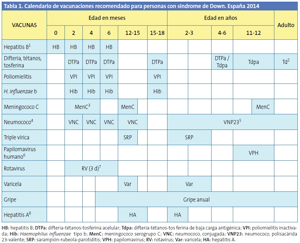 Tabla 1. Calendario de vacunaciones recomendado para personas con síndrome de Down. España 2014