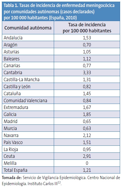 Tabla 1. Tasas de incidencia de enfermedad meningocócica por comunidades autónomas (casos declarados) por 100 000 habitantes (España, 2010)