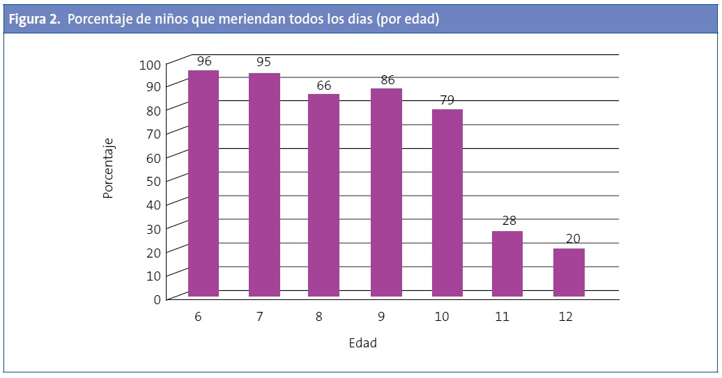 Figura 2. Porcentaje de niños que meriendan todos los días (por edad)
