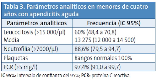 Tabla 3. Parámetros analíticos en menores de cuatro años con apendicitis aguda