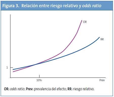 Figura 3. Relación entre riesgo relativo y odds ratio