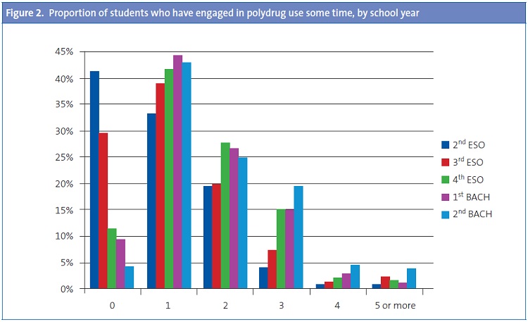 Figure 2. Proportion of students who have engaged in polydrug use some time, by school year