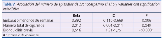 Tabla V. Asociación del número de episodios de broncoespasmo al año y variables con significación estadística