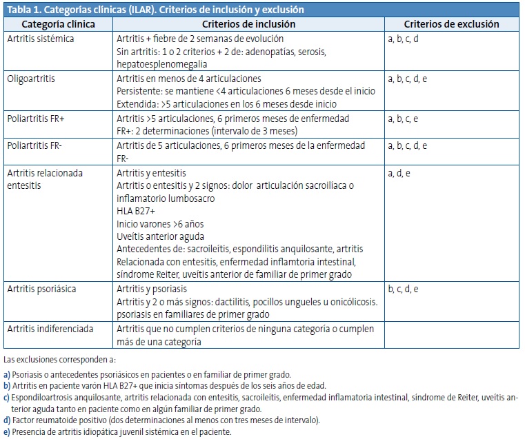Tabla 1. Categorías clínicas(ILAR). Criterios de inclusión y exclusión