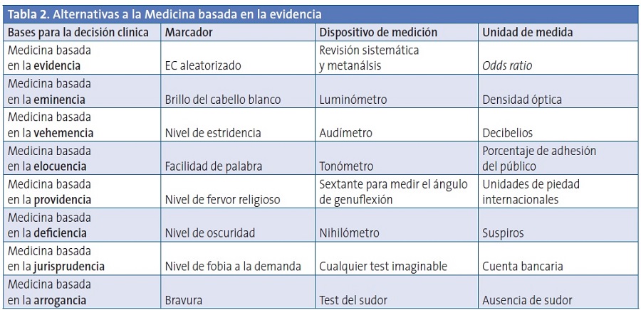 Tabla 2. Alternativas a la Medicina basada en la evidencia