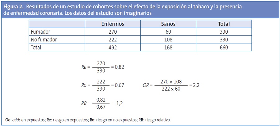 Figura 2. Resultados de un estudio de cohortes sobre el efecto de la exposición al tabaco y la presencia deenfermedad coronaria. Los datos del estudio son imaginarios