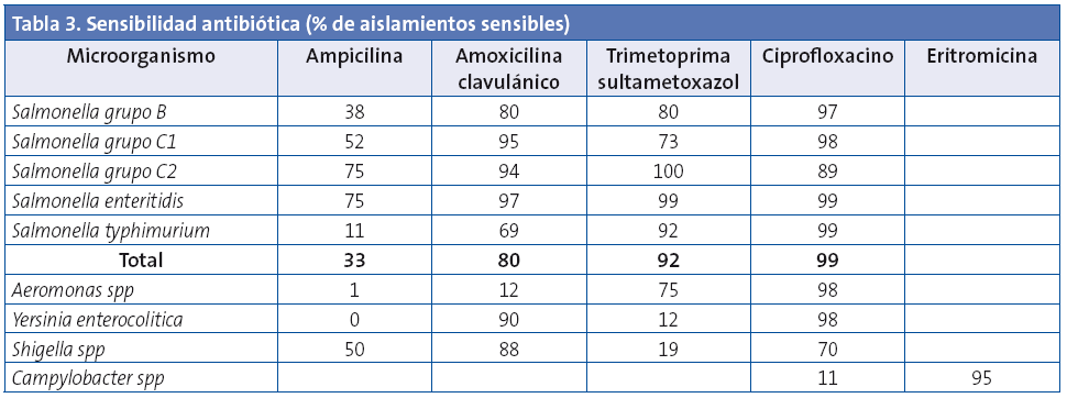 Tabla 3. Sensibilidad antibiótica (% de aislamientos sensibles)