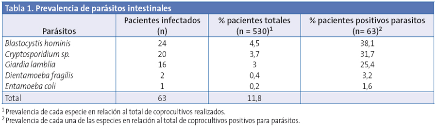 Tabla 1. Prevalencia de parásitos intestinales