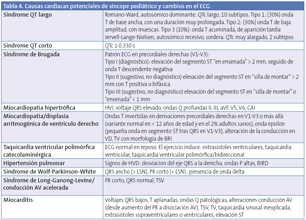 Tabla 4. Causas cardiacas potenciales de síncope pediátrico y cambios en el ECG
