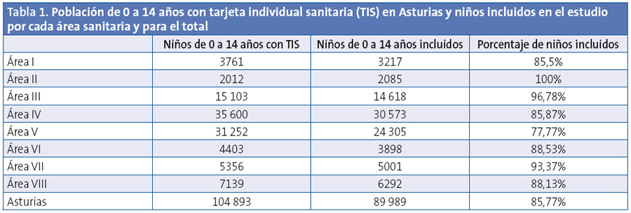 Tabla 1. Población de 0 a 14 años con tarjeta individual sanitaria (TIS) en Asturias y niños incluidos en el estudio por cada área sanitaria y para el total