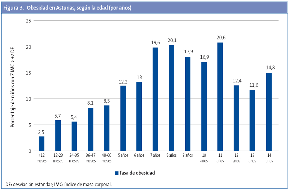 Figura 3. Obesidad en Asturias, según la edad (por años)